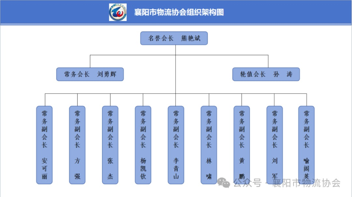 襄阳市物流协会组织构建图