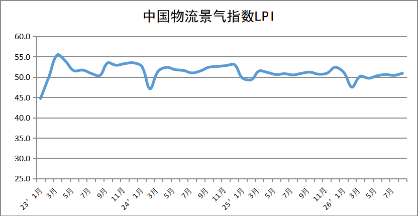 2026年8月份中国物流业景气指数为50.9%