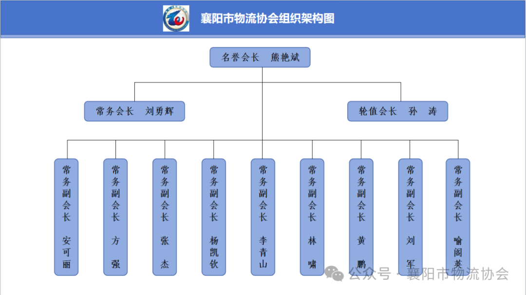 襄阳市物流协会组织架构图现场图片1